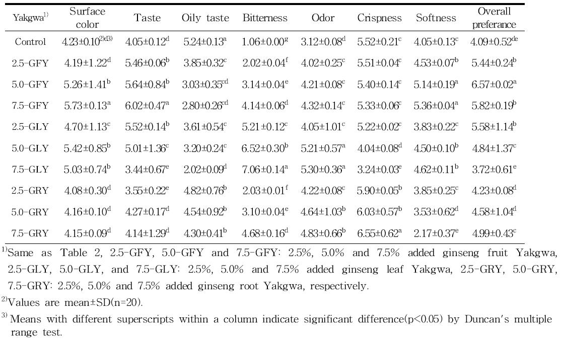 Sensory characteristics of Yakgwa added with different percentage of ginsengs powder.