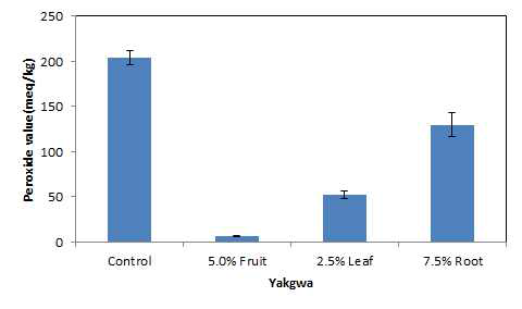 Peroxide value of Yakgwa with different addition of ginsengs fruit, leaf and root.