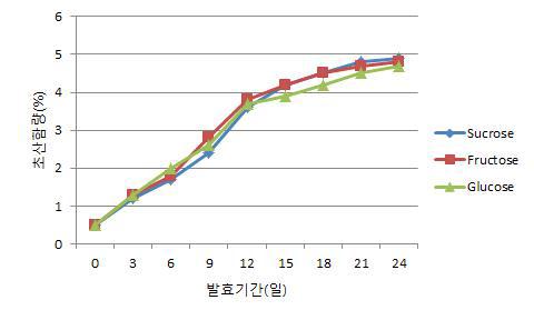 Changes of acetic acid content of ginseng fruit according to sugar type on fermentation.
