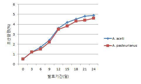 Changes of acetic acid content of ginseng fruit by fermented period.