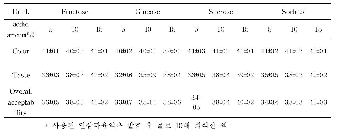 Sensory characteristics of ginseng fruit drink by acetic acid fermentation.
