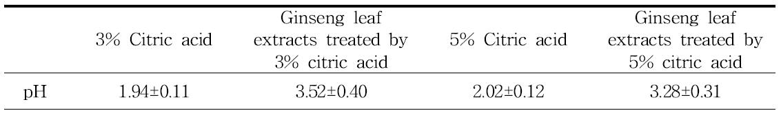 pH of ginseng leaf extract by citric acid treatment.