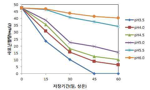Changes of ginsenoside content during on room temperature storage of ginseng leaf extracts* by pH treatment.