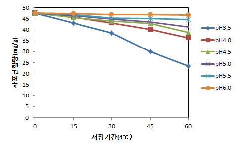 Changes of ginsenoside content during on low temperature(4℃) storage of ginseng leaf extracts* by pH treatment.