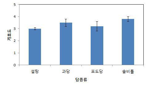 Sensory characteristics of ginseng leaf extracts* according to sugar types.