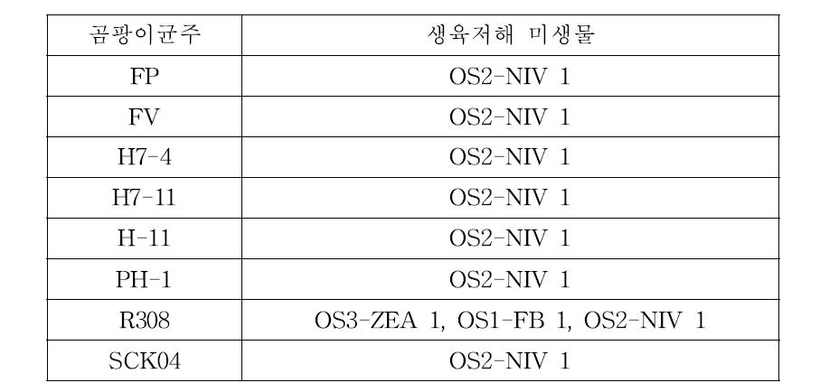 Fusarium에 길항성인 오성 토양 분리 미생물