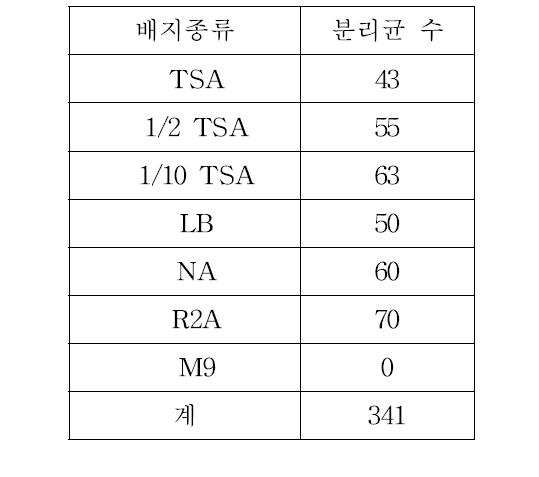 2014년 토양 상층액의 배지 별 미생물 분리 결과