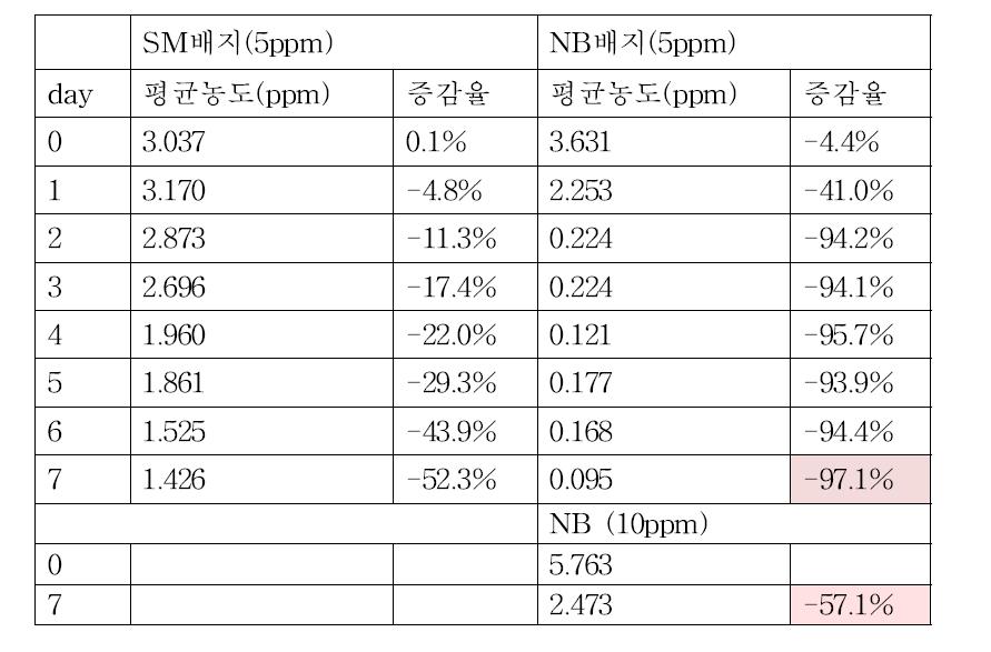 토양 분리균 Jn4-1의 NB배지에서 ZEA 분해능 비교