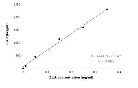 아래의 분석조건에 따른 ZEA standard curve 결정