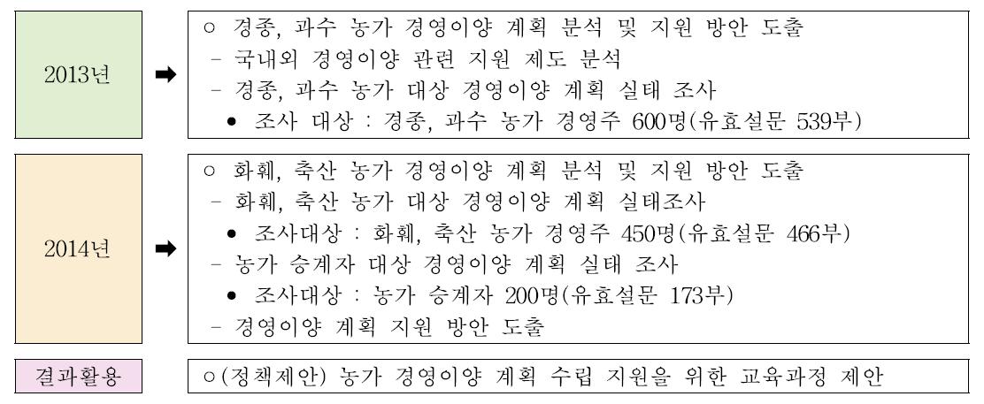 연구개발수행 내용