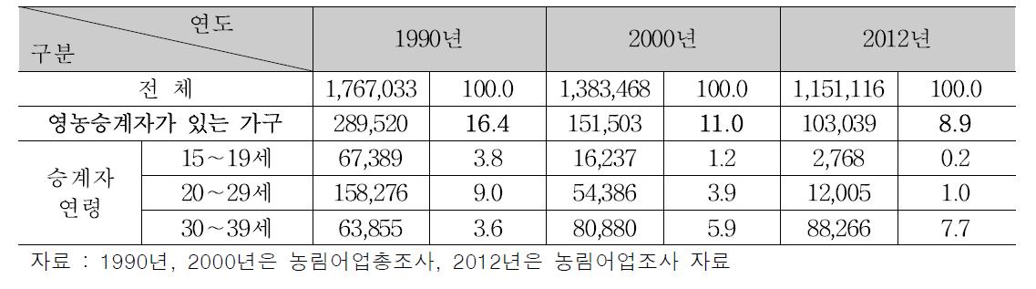 영농승계자 보유 추이 변화