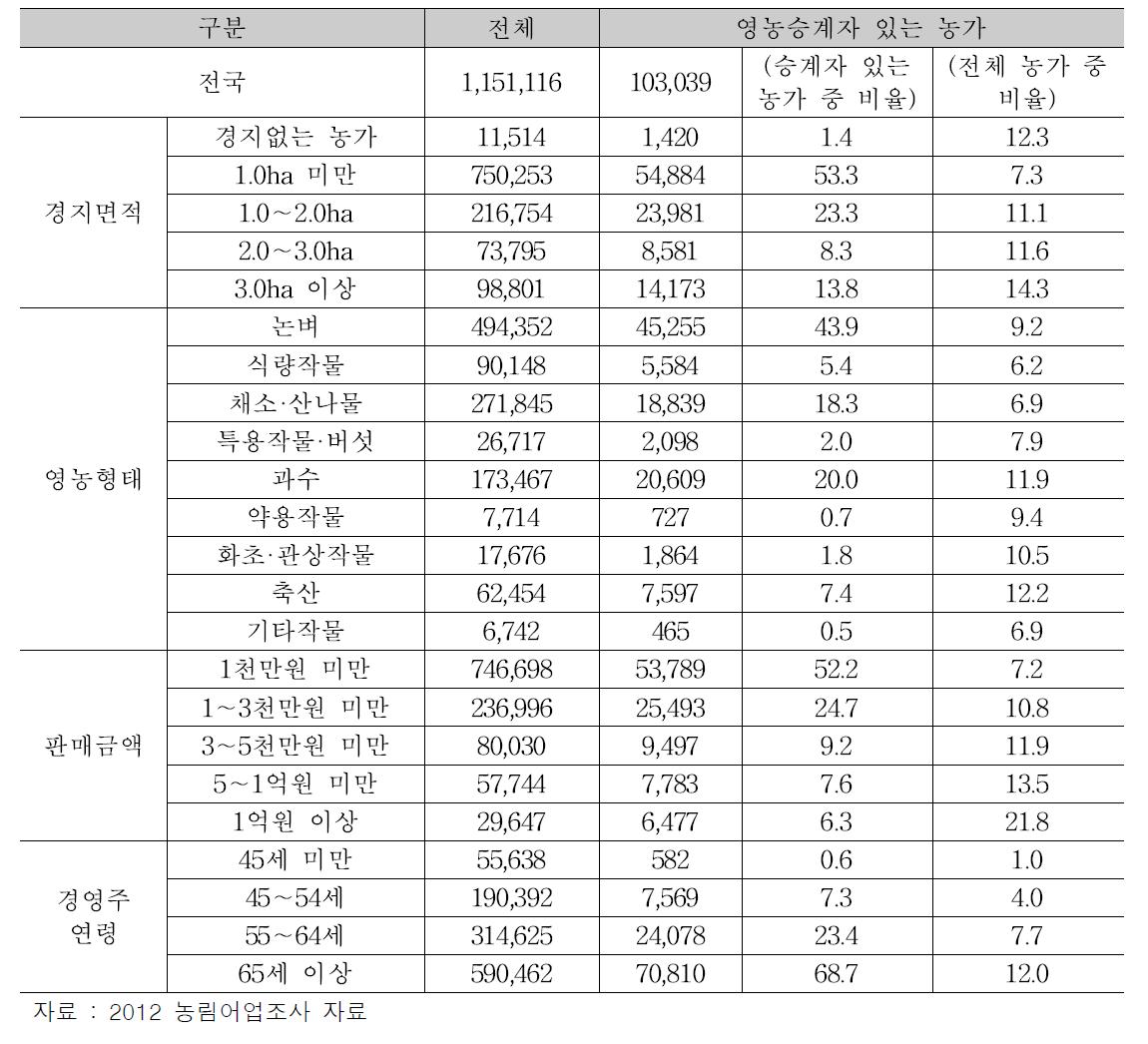 영농승계자 보유 현황