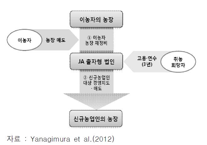 홋카이도 농업협동조합의 농지중간보유를 통한 지원