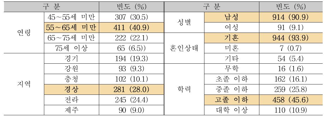 농업인 특성