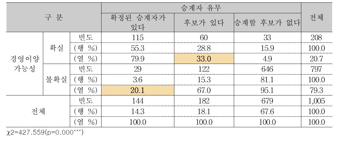 승계자 유무와 경영이양 가능성