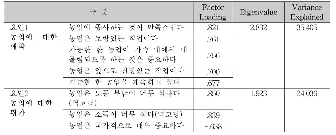 요인분석 결과 - 농업에 대한 인식