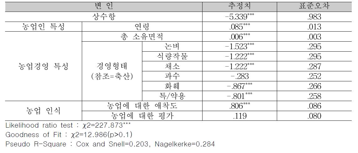 승계자 유무에 대한 이항 로지스틱 회귀분석 결과