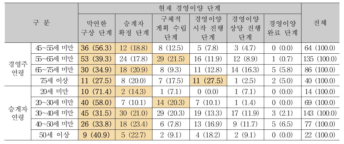 경영주 및 승계자 연령별 경영이양 단계