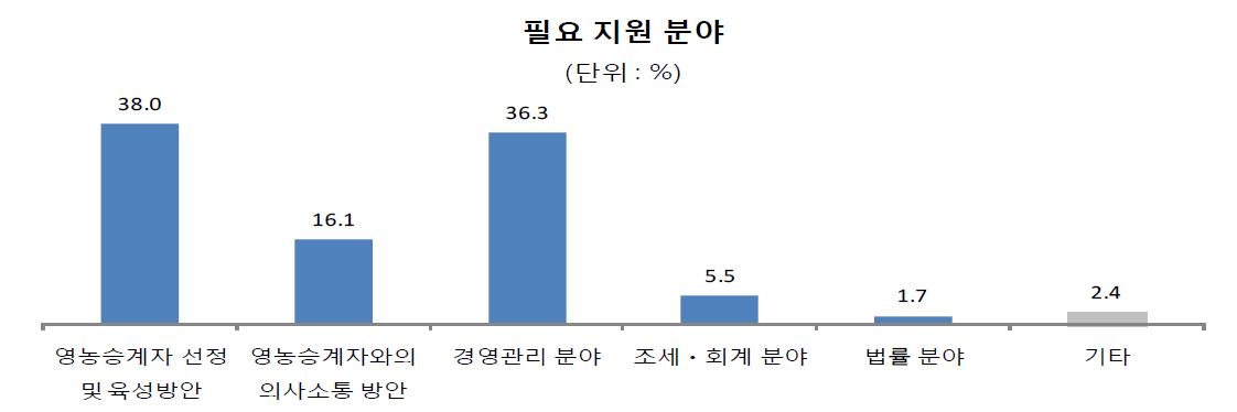 경영주 - 필요 지원 분야