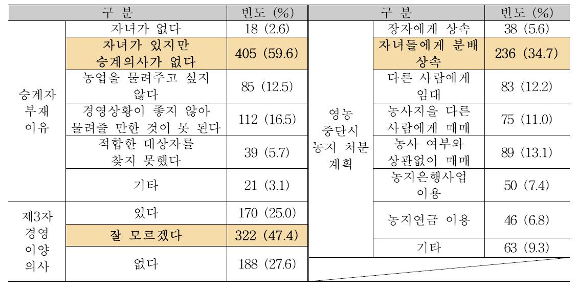 승계자가 없는 농가의 대책