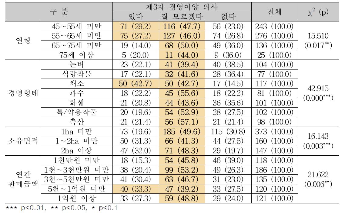 변수별 제3자 경영이양 의사