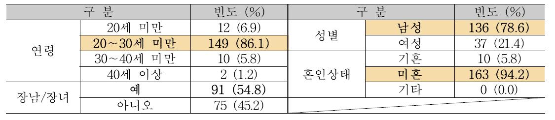 승계자 특성