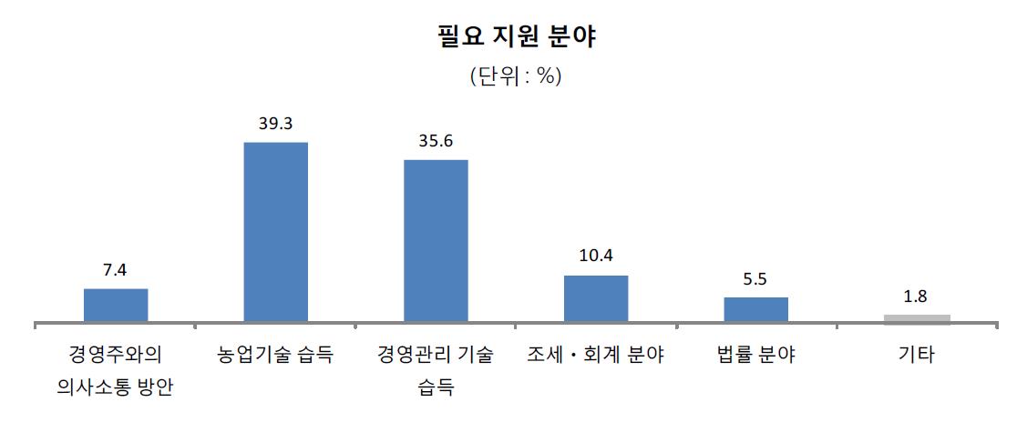 승계자 – 필요 지원 분야