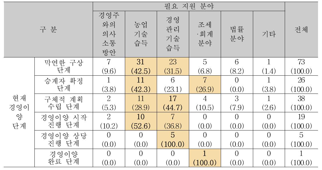 현재 경영이양 단계 및 경영행태별 필요 지원 분야