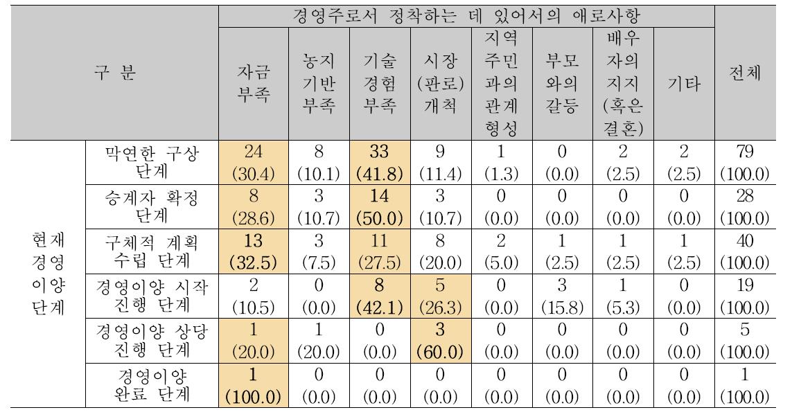 경영주로서 정착하는 데 있어서의 애로사항