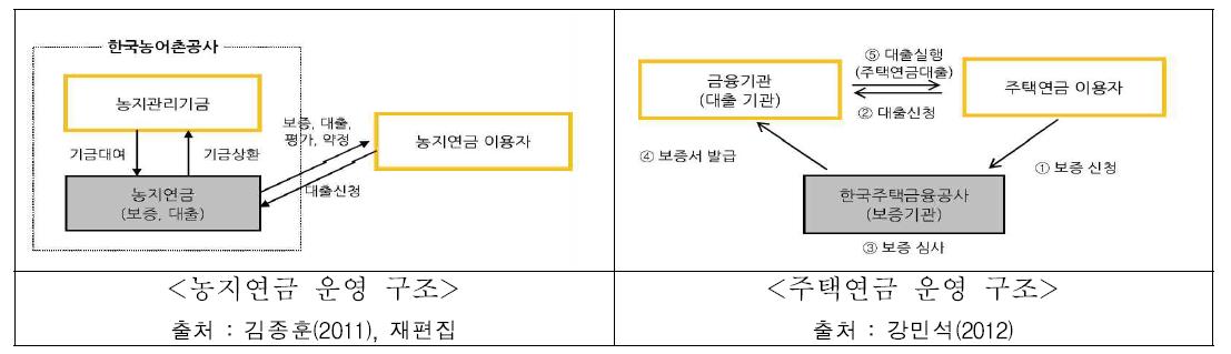 농지연금 및 주택연금 운영 구조