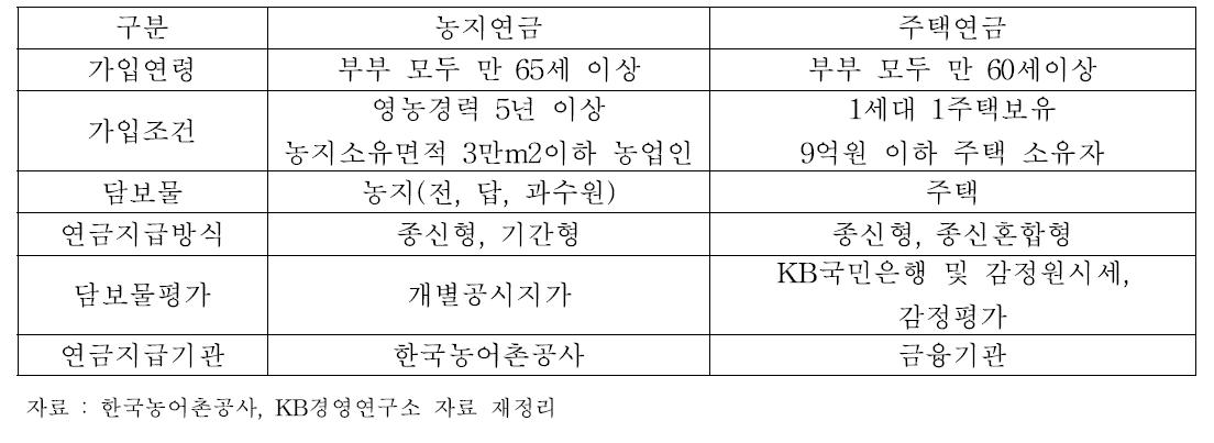 농지연금과 주택연금 비교 분석