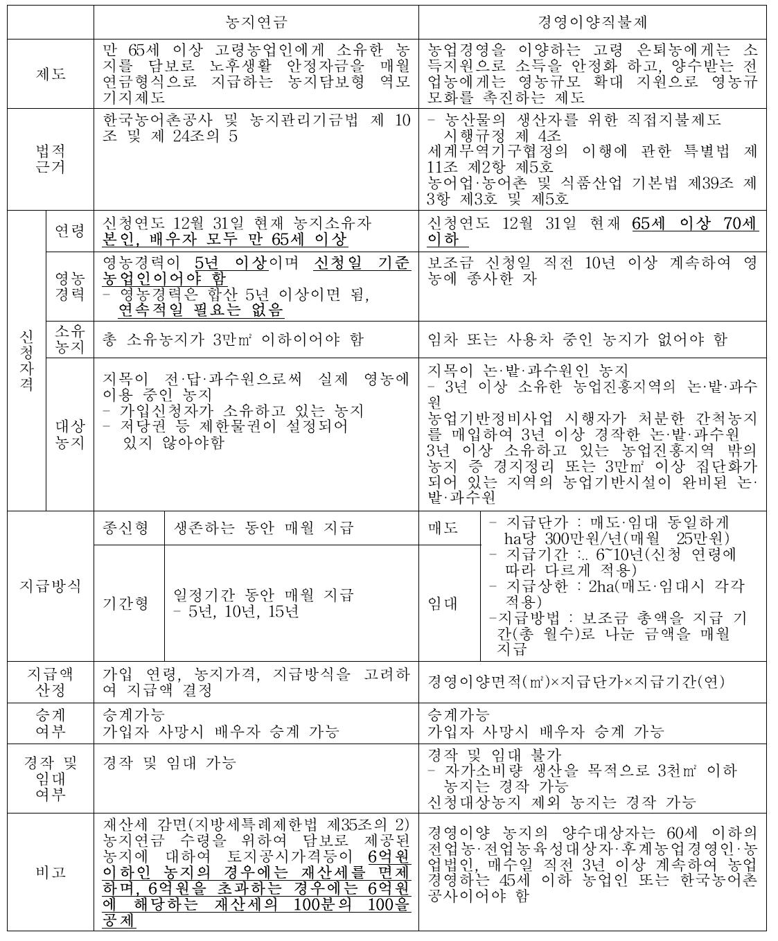 농지연금과 경영이양직불제 비교