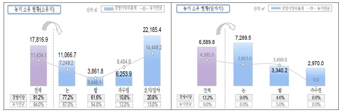 농지 소유현황