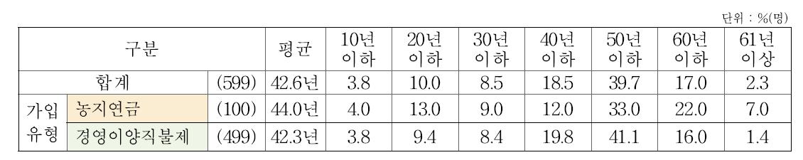 농업종사 경력