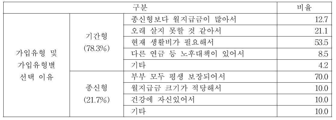 농지연금 가입유형 및 가입유형별 선택 이유