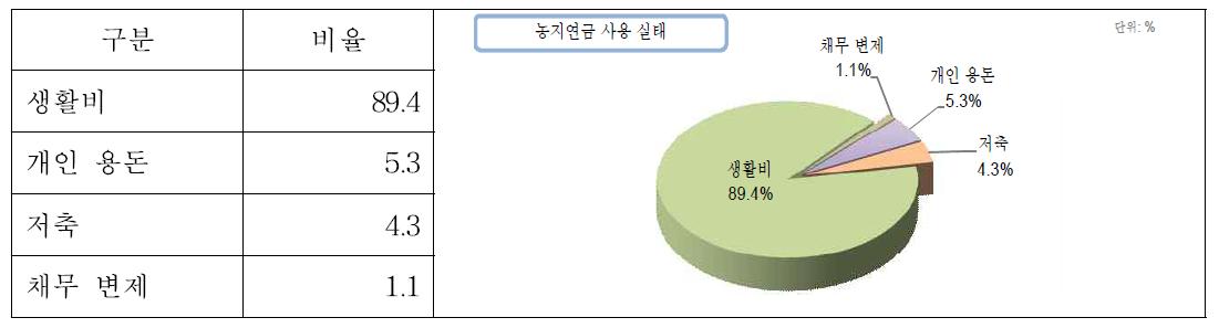 농지연금 월 지급금 사용 용도