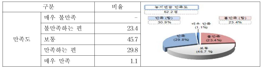 농지연금 만족도