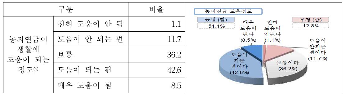 농지연금이 생활에 도움이 되는 정도