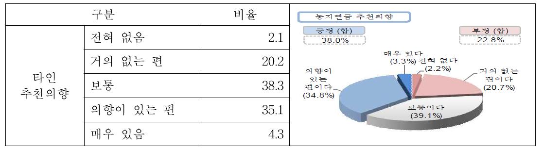 농지연금 타인 추천의향