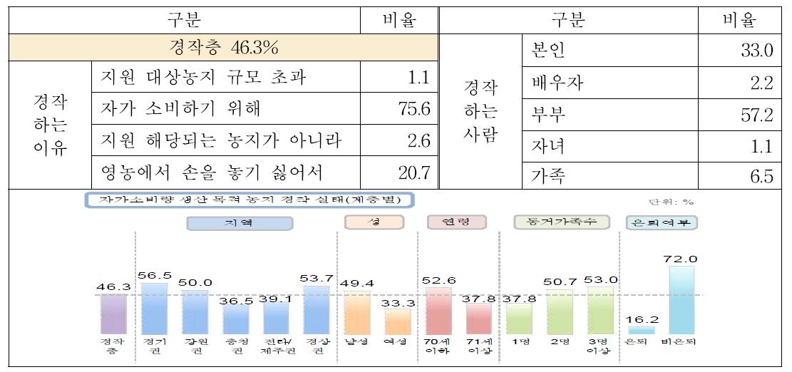 자가소비량 생산 목적 농지 경작 실태 현황