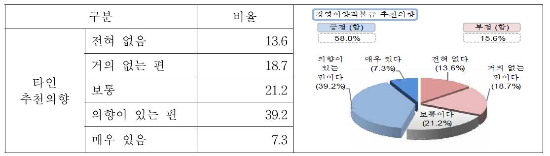 경영이양직불제 타인 추천의향