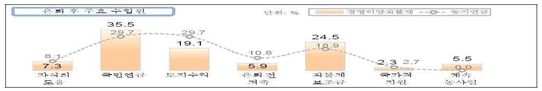 은퇴 후 주요 수입원