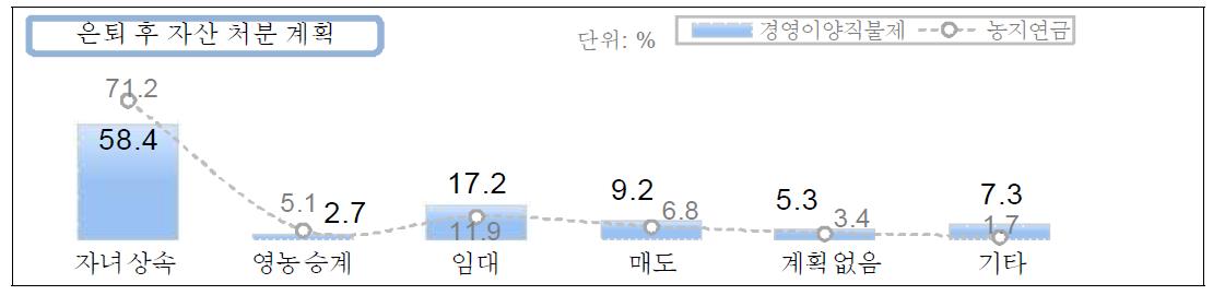 은퇴 이후 자산 처분 계획