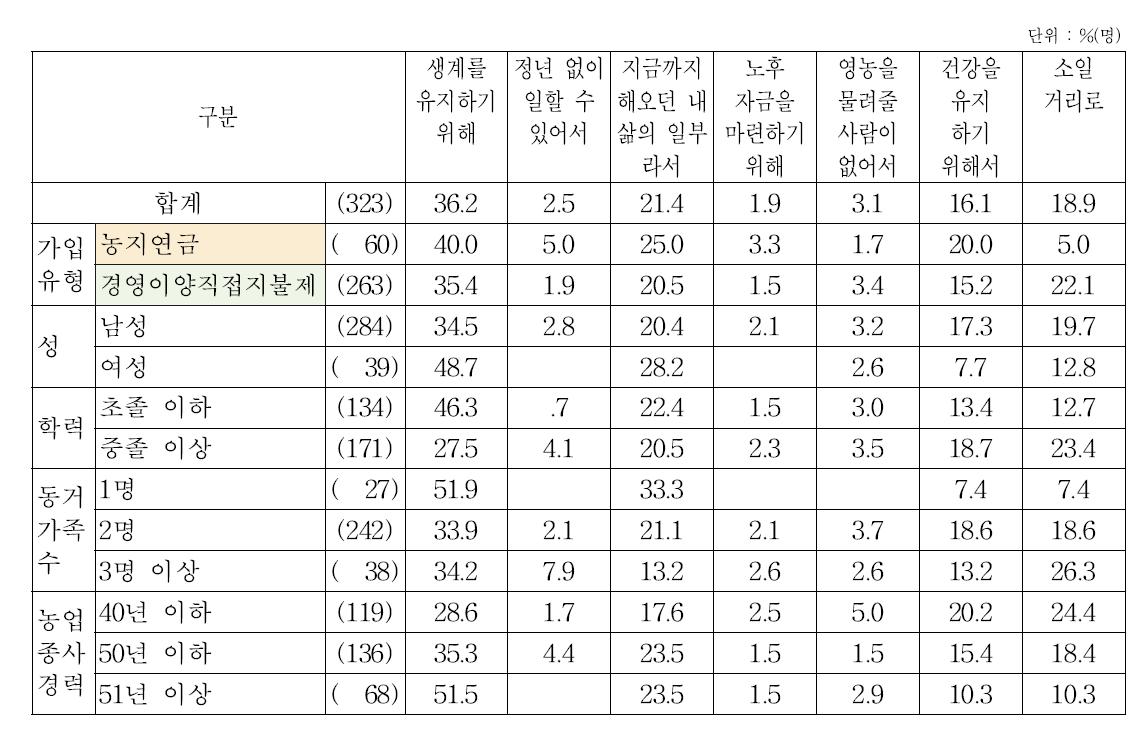 은퇴하지 않은 이유