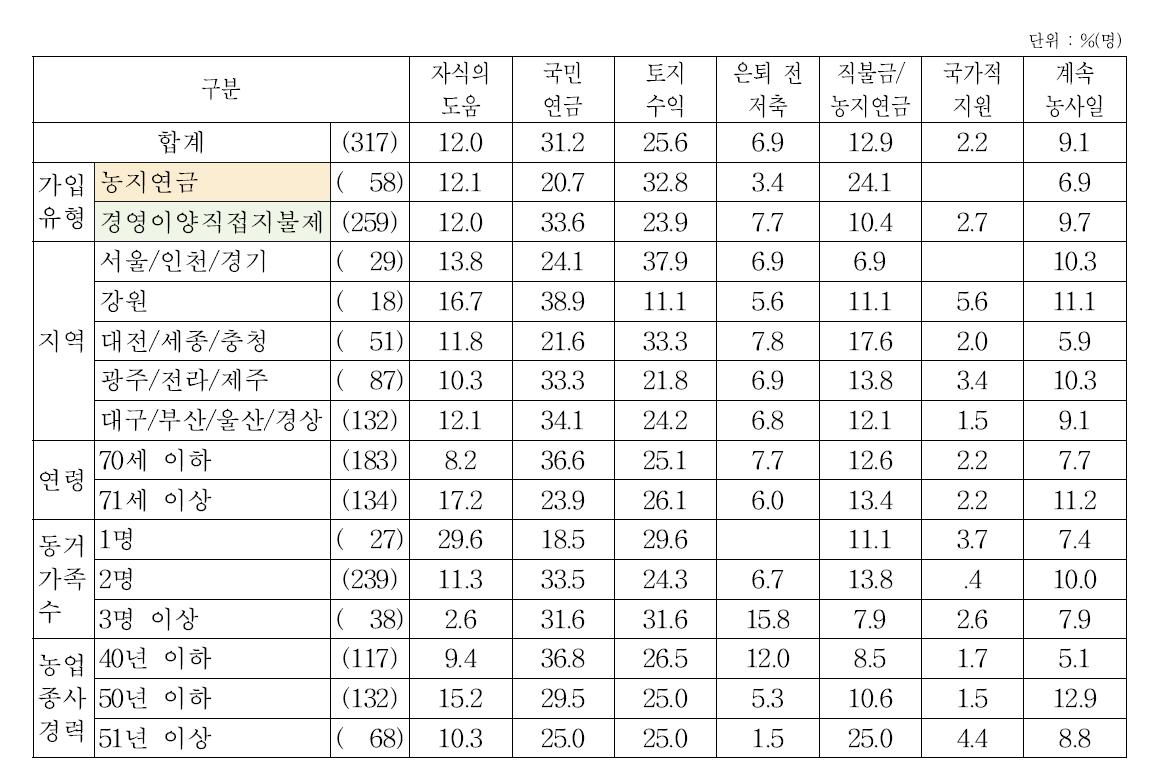 은퇴 후 예상 수입원(은퇴하지 않은 경우)