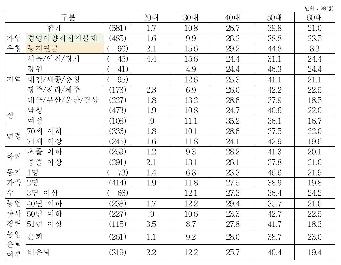 응답자 특성별 바람직한 노후준비 시점