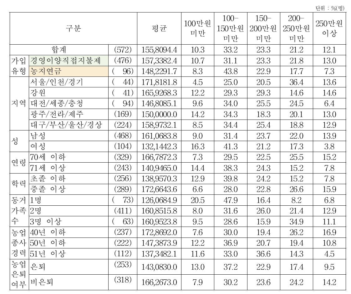 응답자 특성별 은퇴 후 적정소득 수준