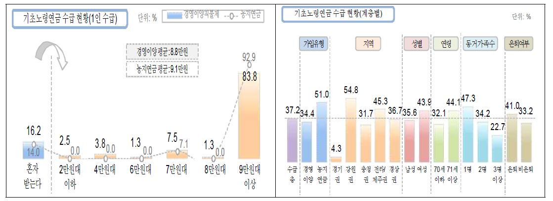 기초노령 연금 수급현황