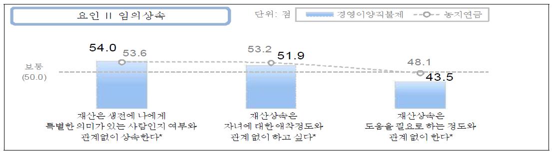 임의 상속