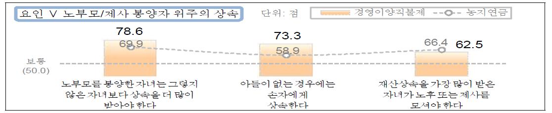 노부모/제사 봉양자 위주 상속